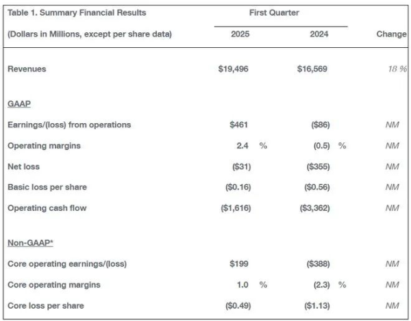 在线股票配资网站 波音，坏消息不断！