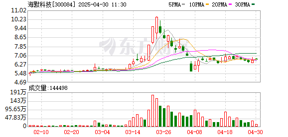 炒股配资平台查询 海默科技：一季度营业收入同比增长18.66%