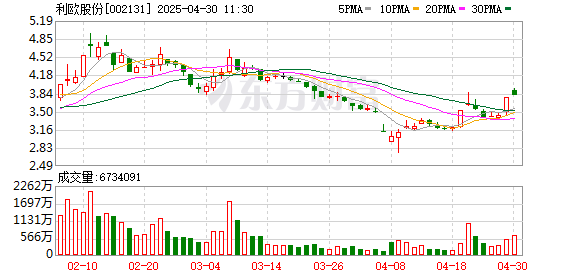 配资可信股票配资门户 利欧股份：2024年扣非归母净利润增长193.35%