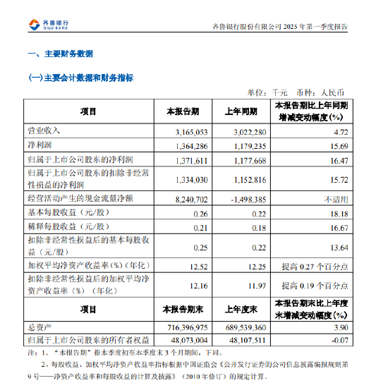 配资炒股服务中心 齐鲁银行：2025年一季度实现归母净利润49.86亿元，同比增长17.77%