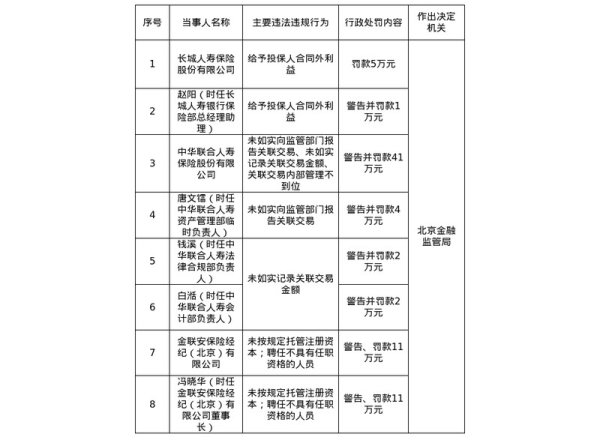 股票杠杆配资 北京金融监管局发布多张罚单 涉长城人寿、中华联合人寿、金联安保险经纪等公司及相关负责人