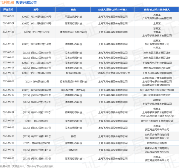 全国前三配资平台 飞科电器作为被告/被上诉人的1起涉及服务合同纠纷的诉讼将于2025年6月12日开庭