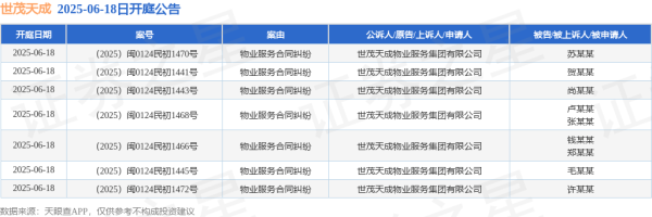 国内配资平台排名 世茂天成作为原告/上诉人的7起涉及物业服务合同纠纷的诉讼将于2025年6月18日开庭