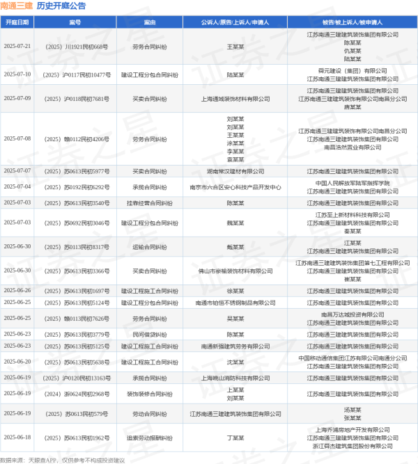 网络配资 南通三建作为被告/被上诉人的1起涉及合同纠纷的诉讼将于2025年6月18日开庭