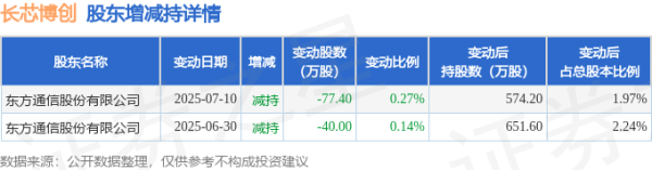 十大正规实盘配资平台 7月14日长芯博创现1笔折价15%的大宗交易 合计成交1452.53万元